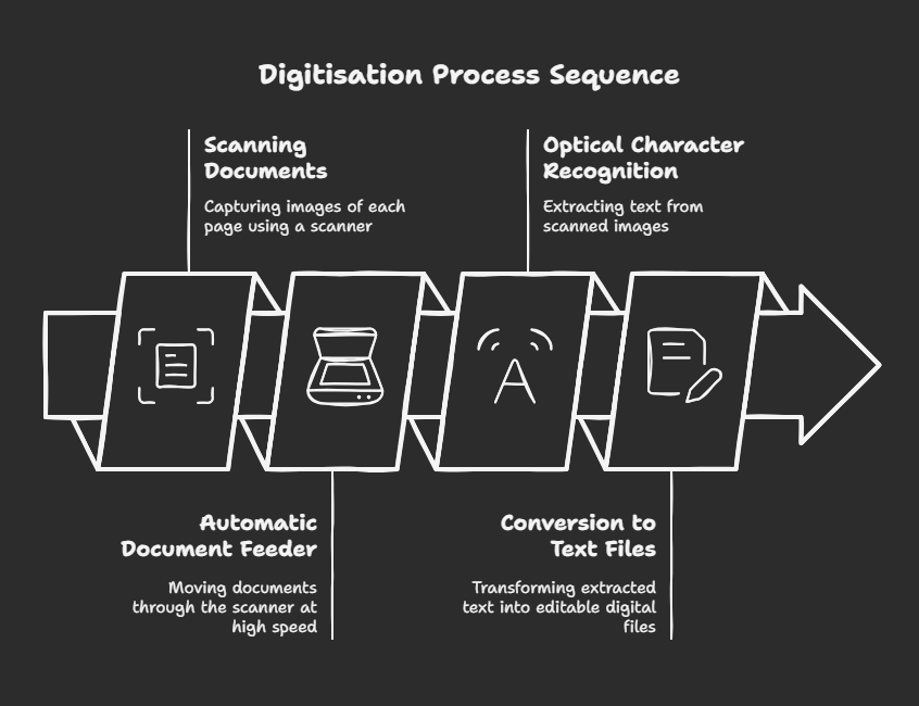 Digitisation